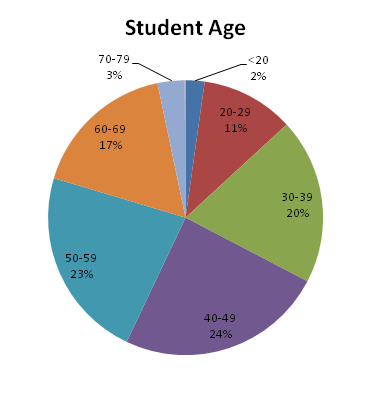 Pie Chart